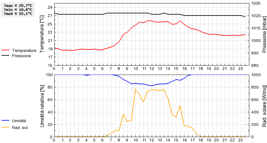 Grafico dati