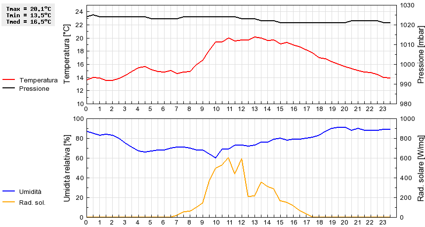 Grafico dati