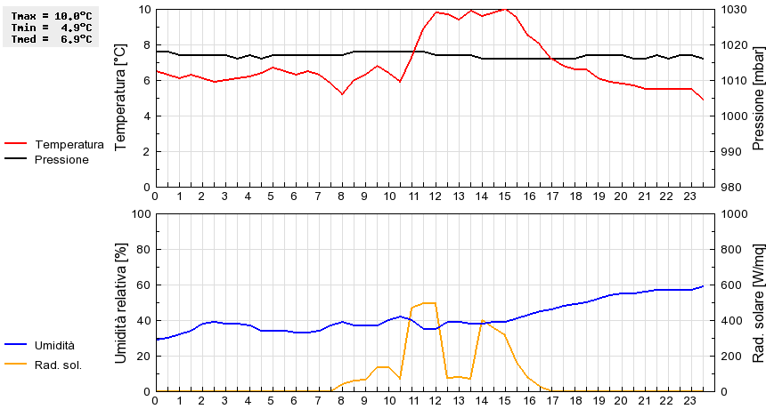 Grafico dati