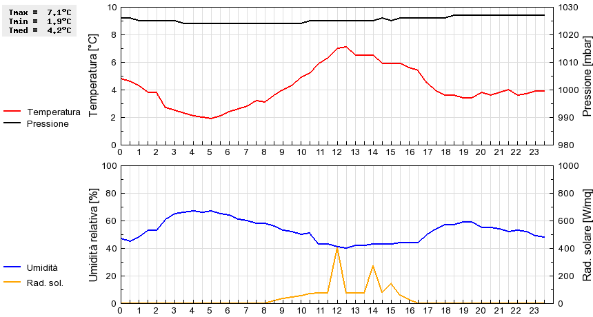 Grafico dati