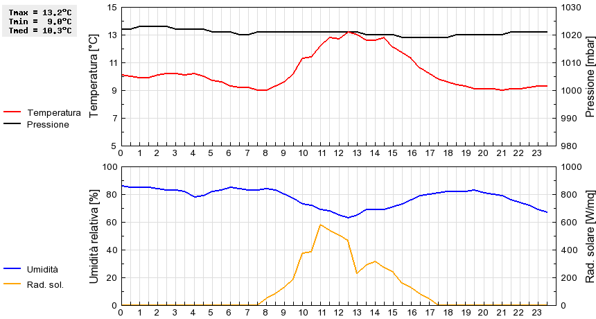 Grafico dati