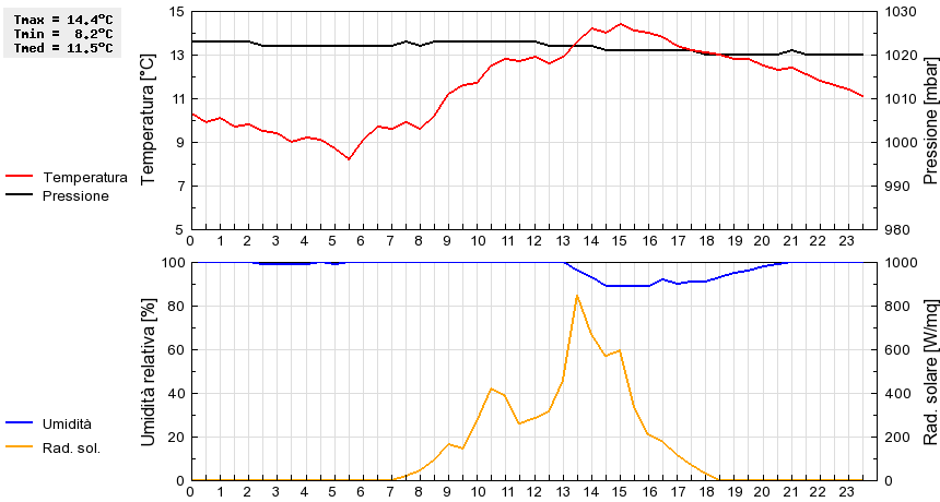 Grafico dati