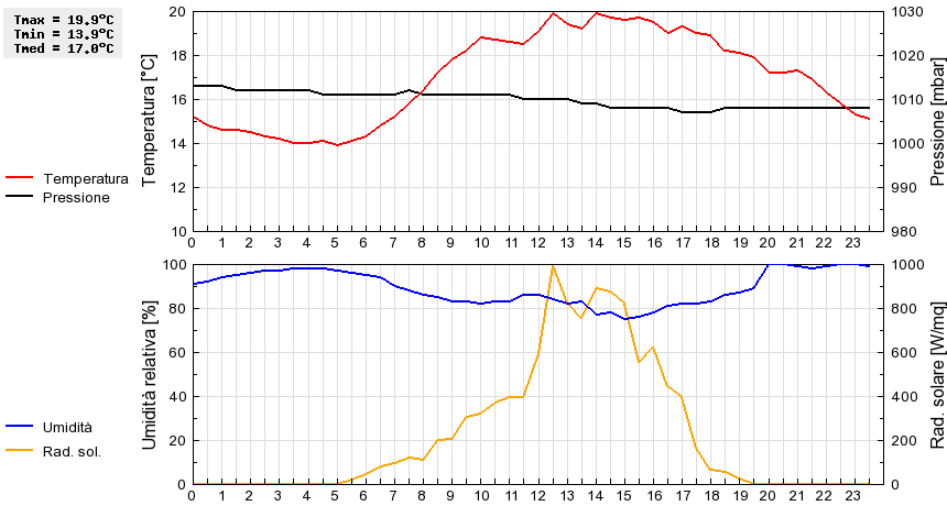 Grafico dati