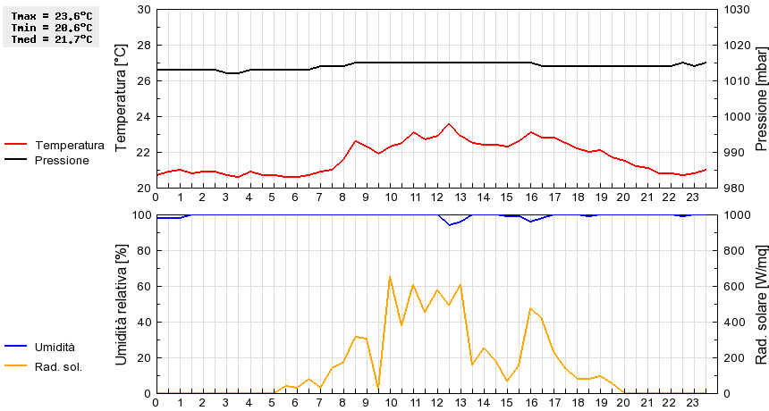 Grafico dati