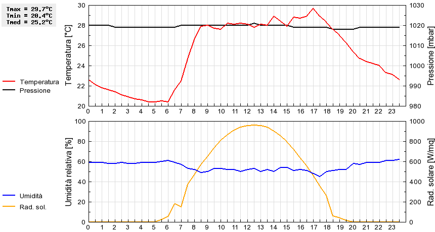 Grafico dati