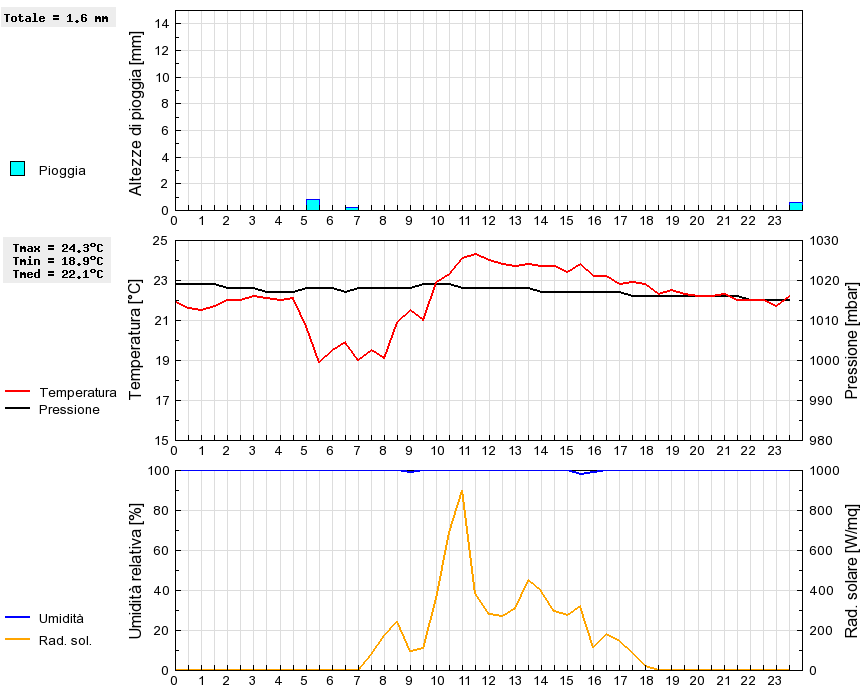 Grafico dati