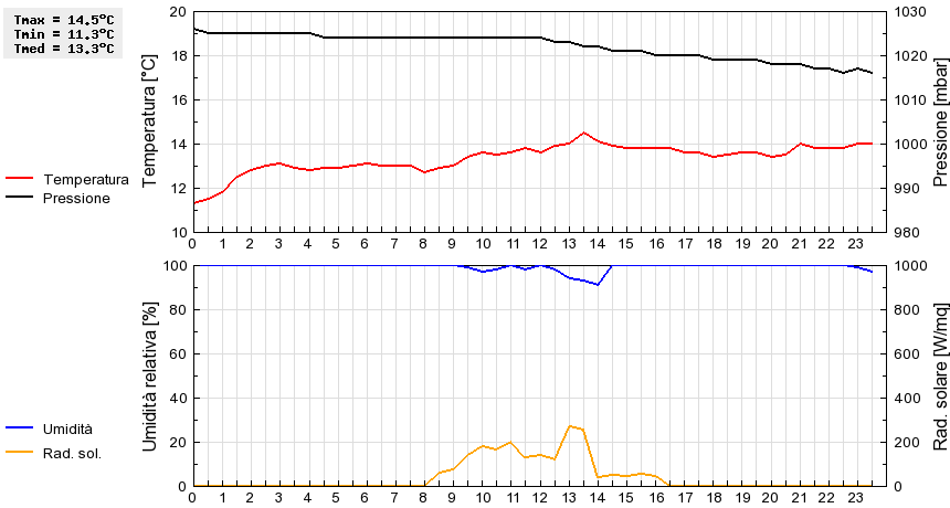 Grafico dati