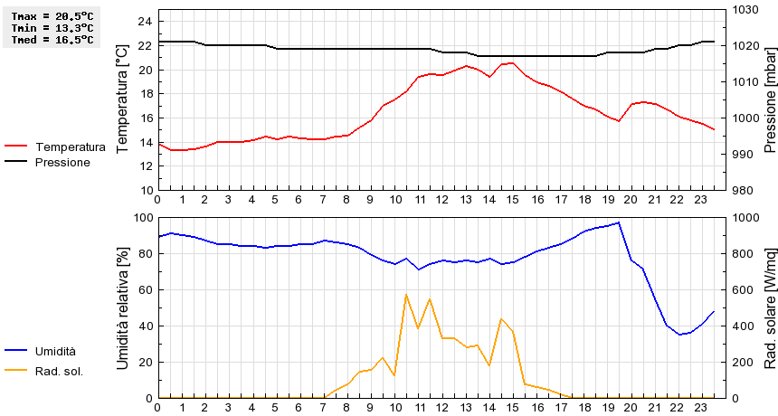 Grafico dati