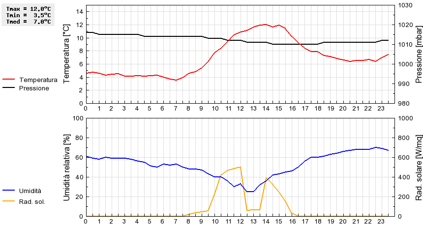 Grafico dati