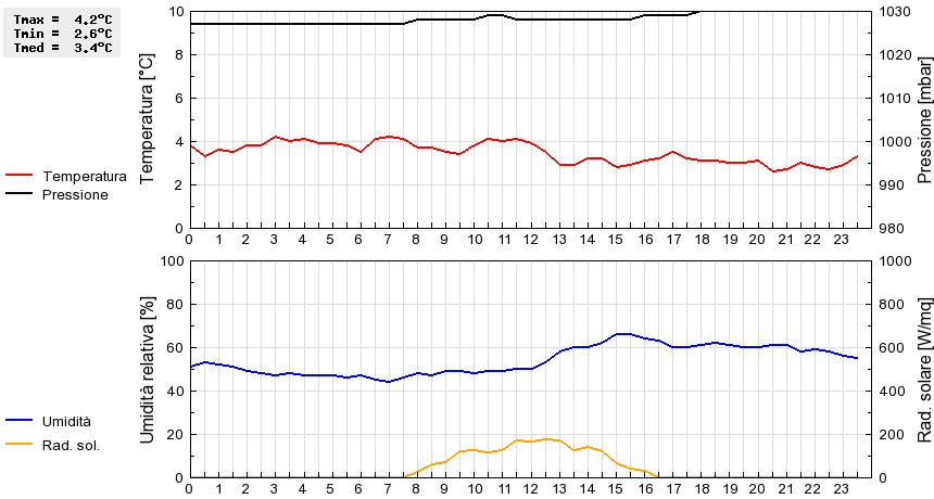 Grafico dati