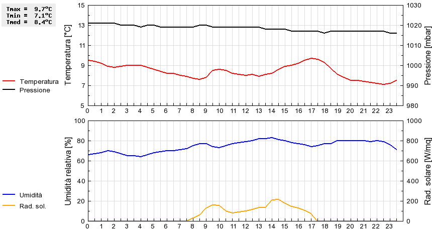 Grafico dati