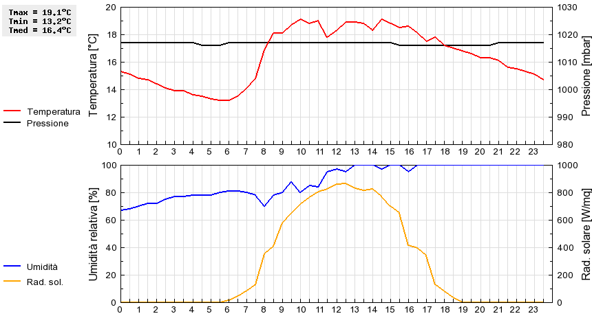 Grafico dati