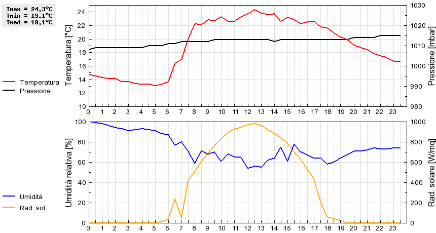 Grafico dati