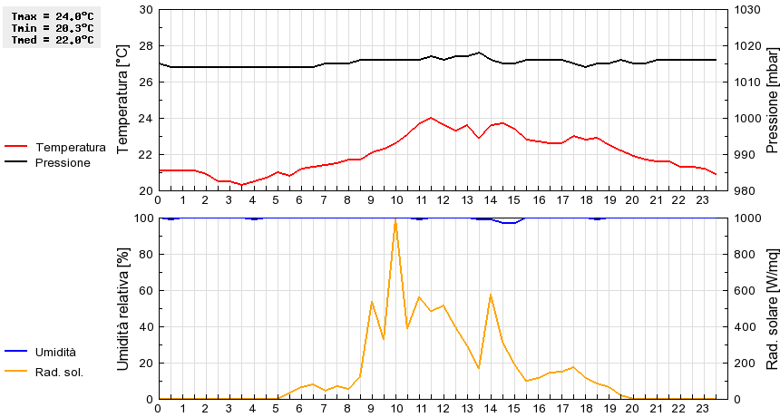 Grafico dati