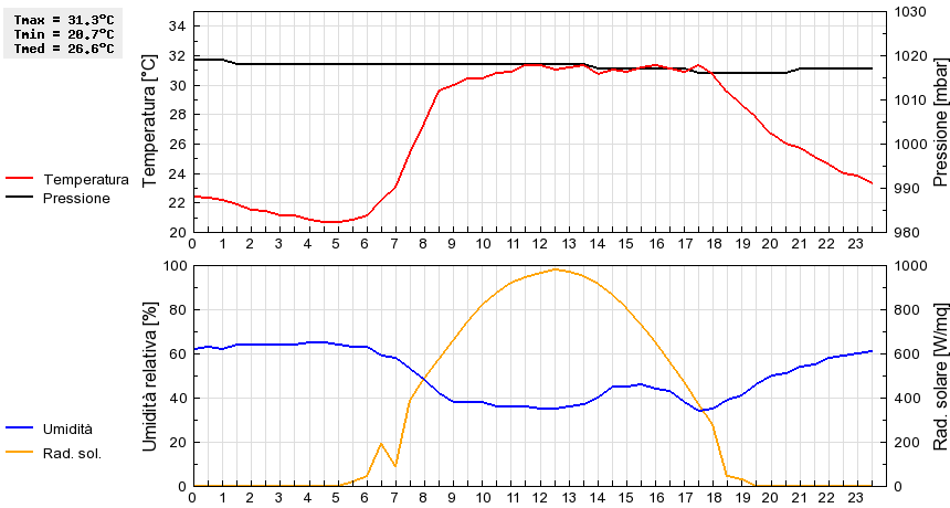 Grafico dati