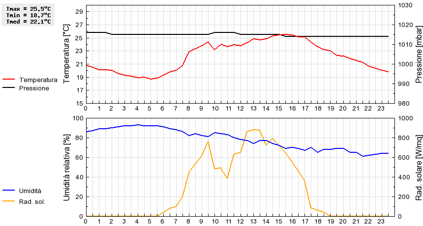 Grafico dati