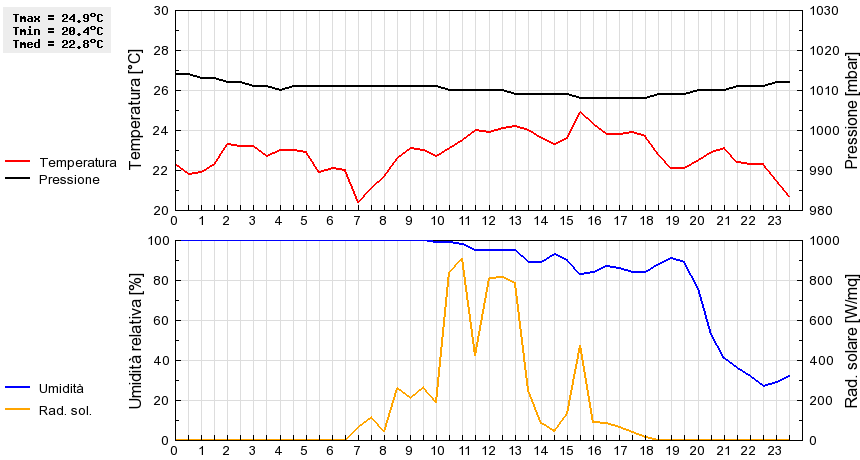 Grafico dati