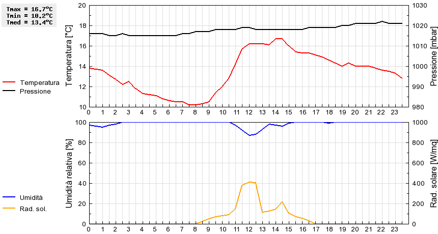 Grafico dati