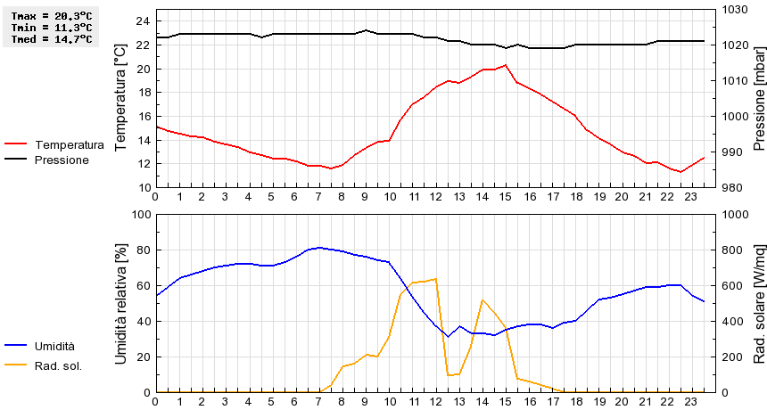 Grafico dati