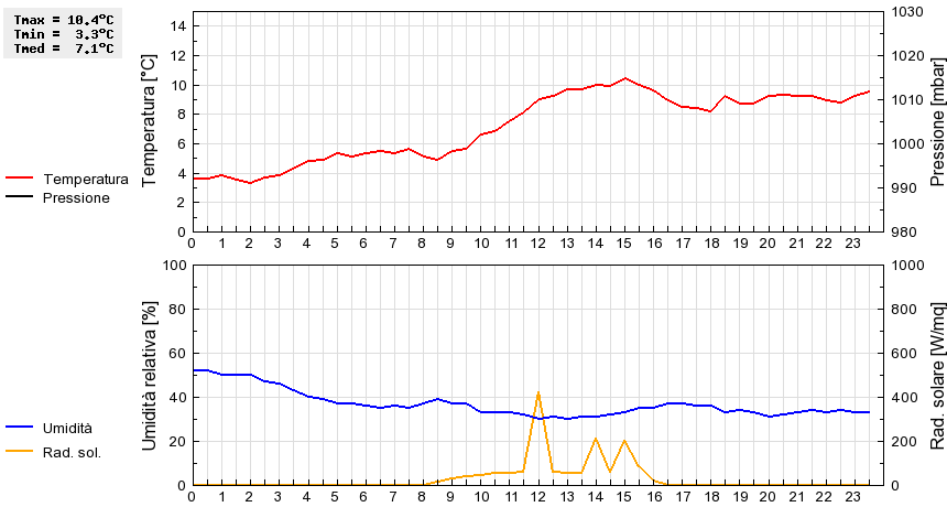 Grafico dati