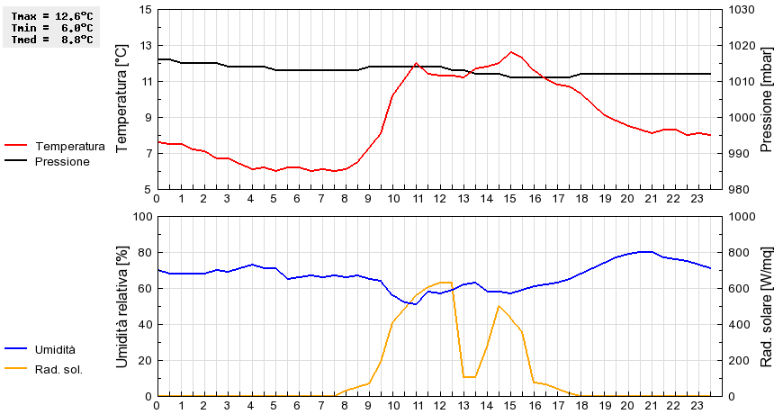 Grafico dati