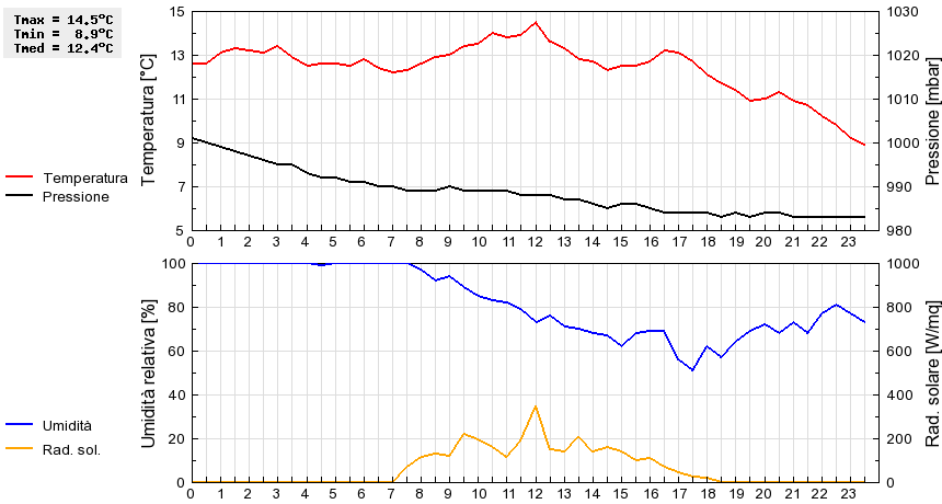 Grafico dati