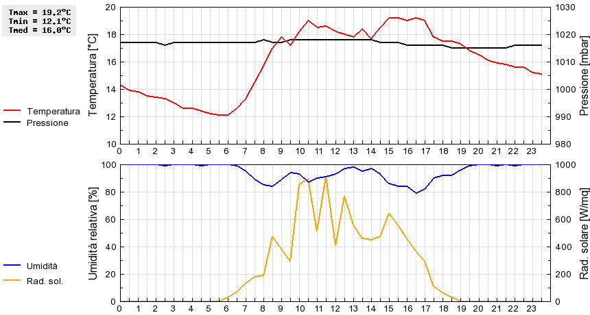 Grafico dati