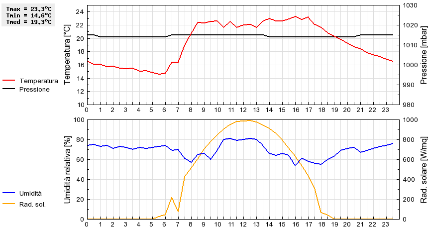 Grafico dati