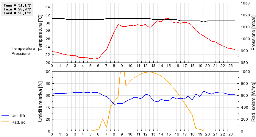 Grafico dati