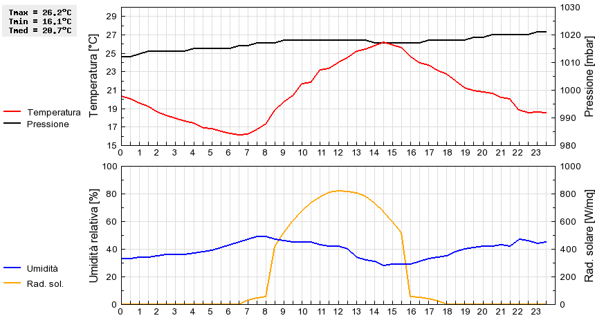 Grafico dati