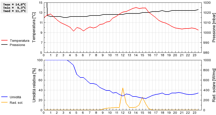 Grafico dati