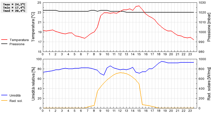 Grafico dati