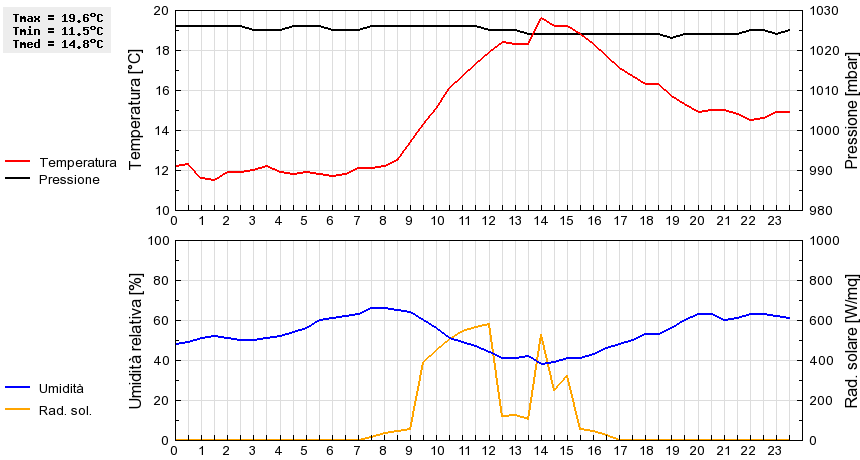 Grafico dati