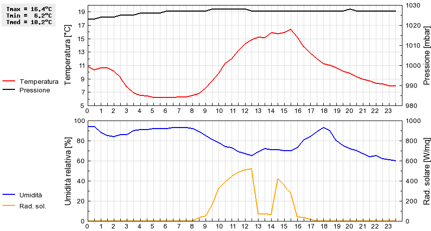 Grafico dati