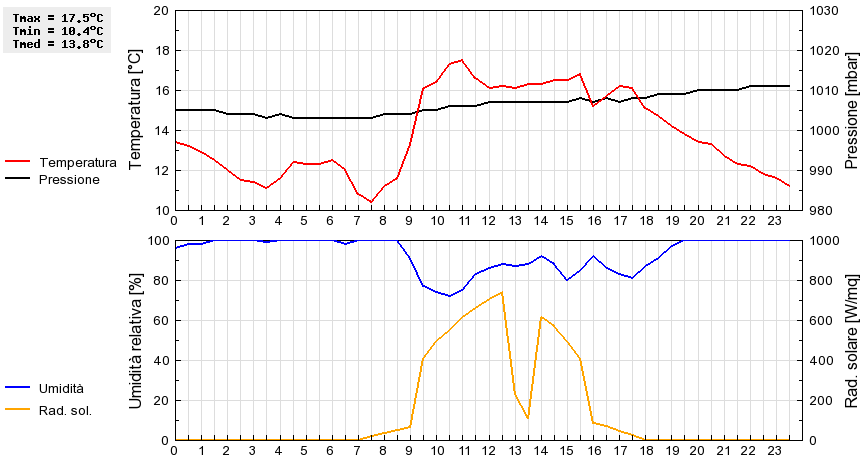 Grafico dati