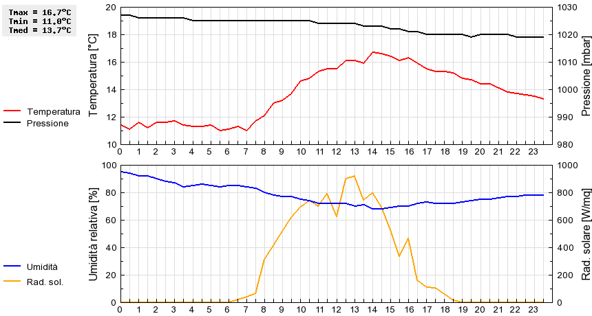 Grafico dati