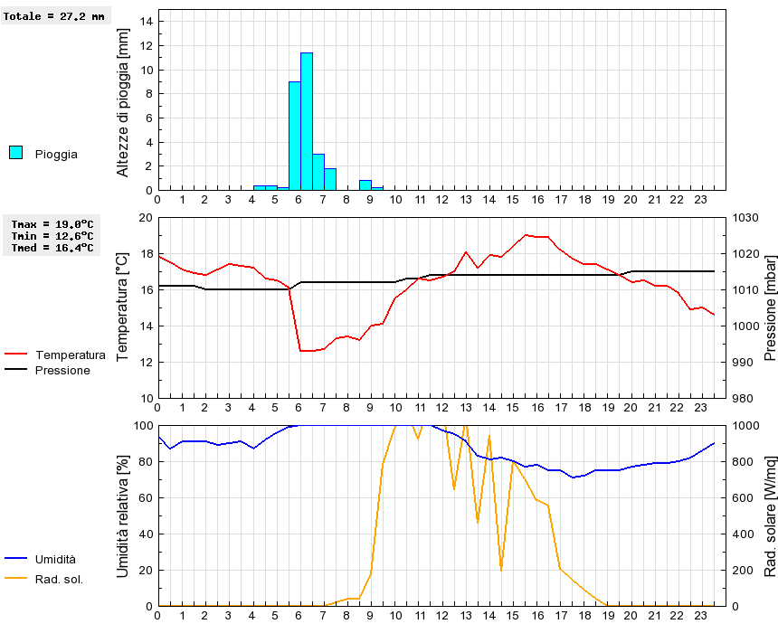 Grafico dati