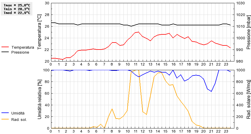 Grafico dati