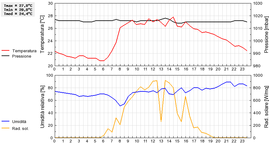 Grafico dati