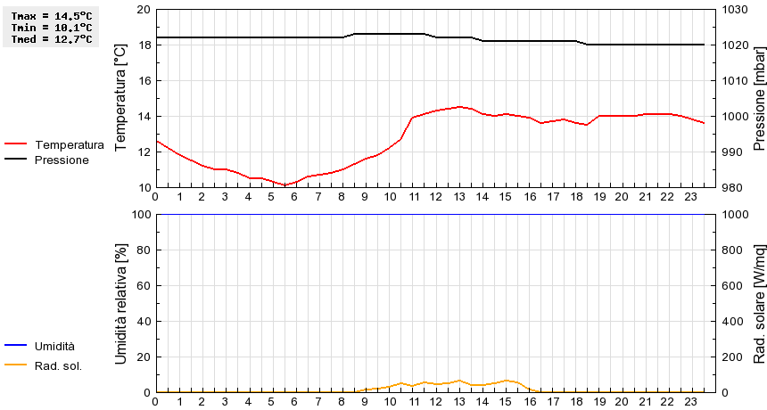 Grafico dati