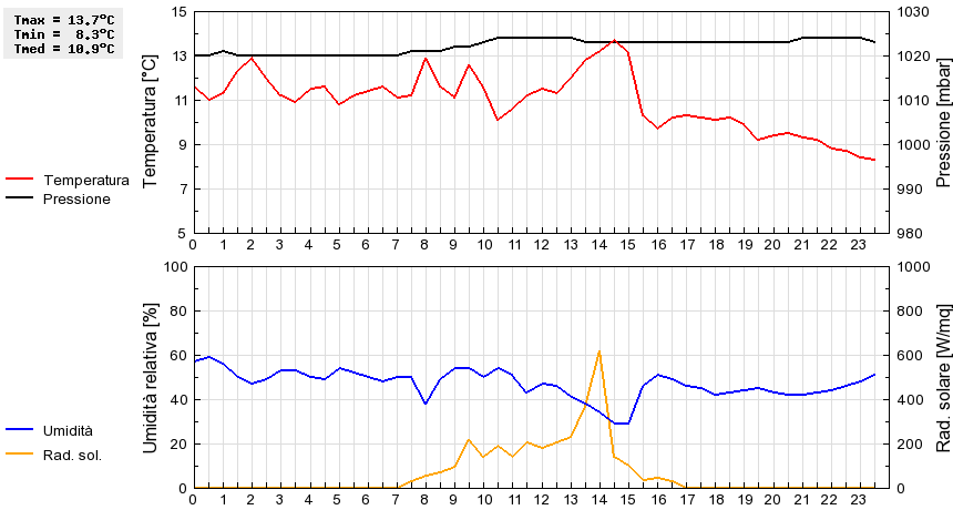 Grafico dati