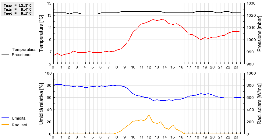 Grafico dati