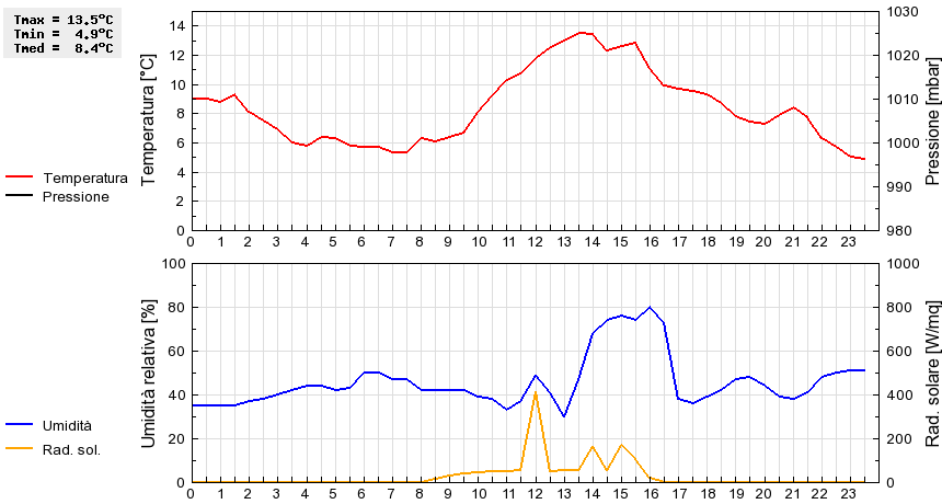 Grafico dati