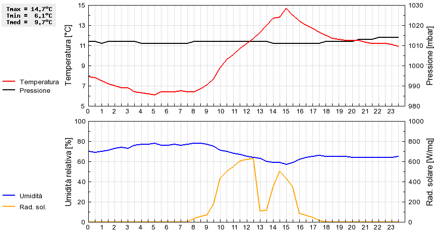 Grafico dati