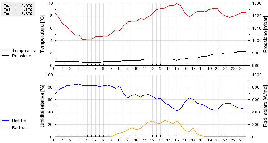 Grafico dati