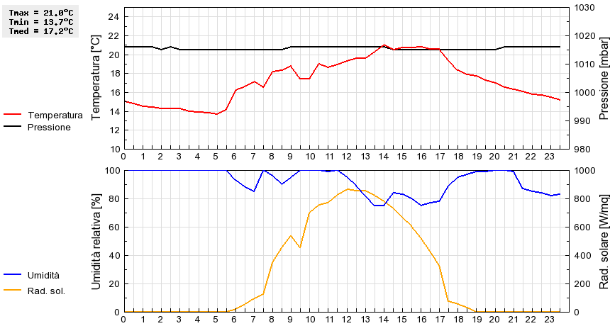 Grafico dati