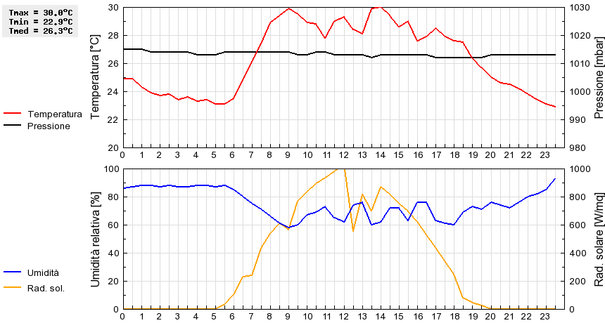 Grafico dati