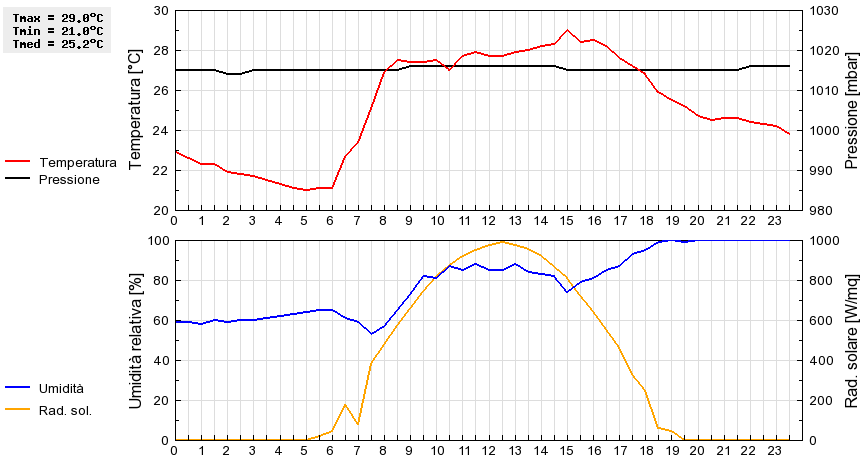 Grafico dati