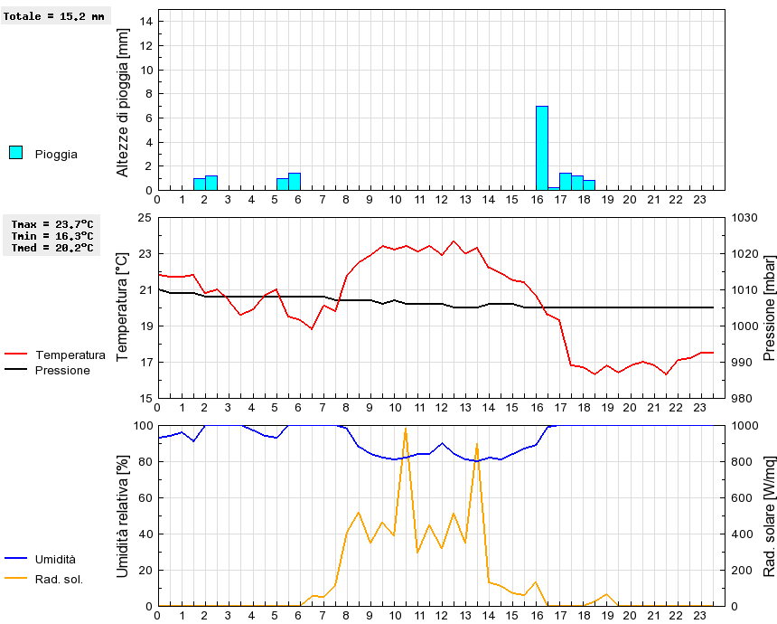 Grafico dati