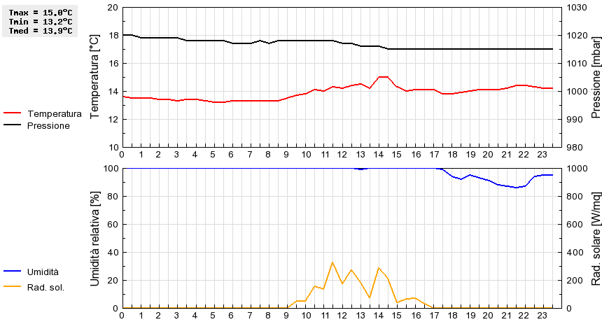 Grafico dati